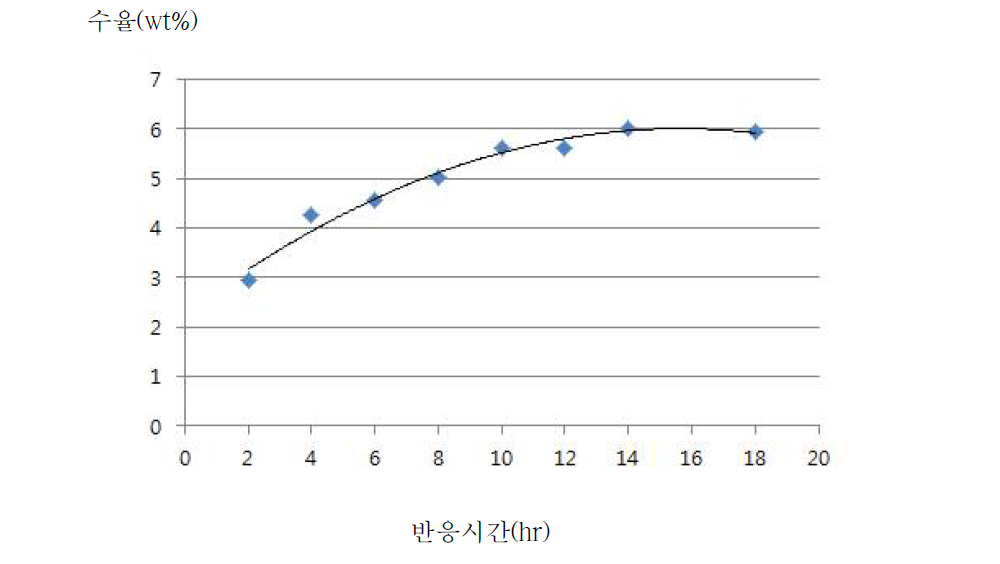 폐 PCB 분말(유리섬유:가교수지=60:40)의 K3PO4/NMP를 이용한 180℃에서 화학 분해 시간에 따른 유기 분해물 수율