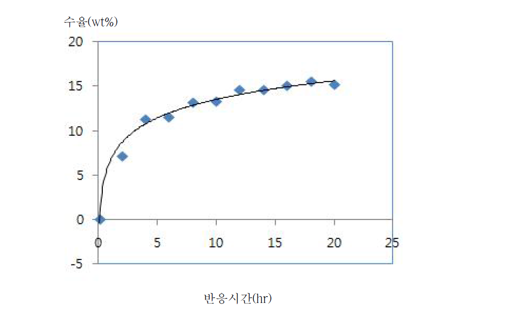 폐 PCB 분말(유리섬유:가교수지=60:40)의 diethylene glycol을 이용한 180℃에서 화학 분해 시간에 따른 유기 분해물 수율
