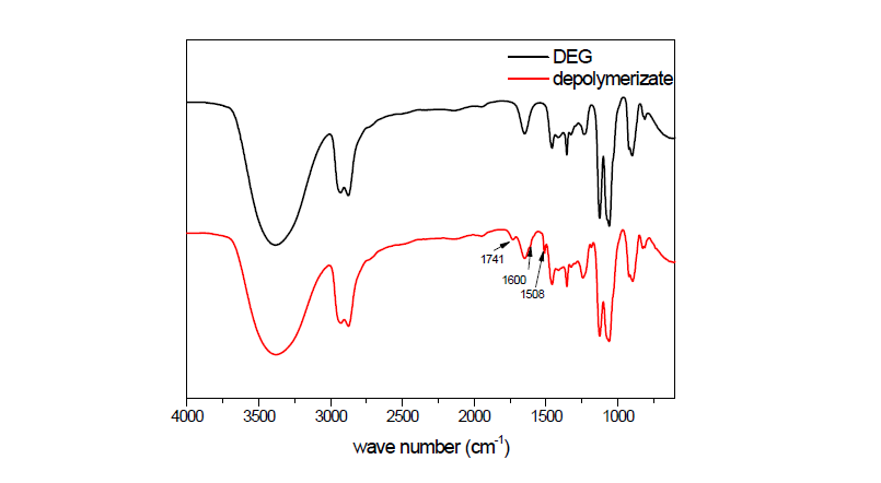 폐 PCB 분말(유리섬유:가교수지=60:40)의 diethylene glycol을 이용한 180℃에서 화학분해 산물의 FT-IR 스펙트럼