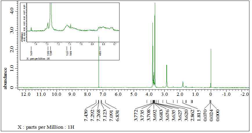 폐 PCB 분말(유리섬유:가교수지=60:40)의 diethylene glycol을 이용한 180℃에서 화학분해 산물의 1H NMR 스펙트럼