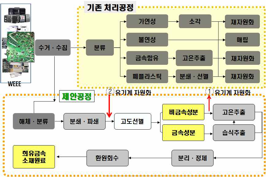 8> 폐 PCB 유기 잔유물의 자원원 공정 적용 시기: ①미분화 및 금속 성분 회수 이후; ②금속 성분 회수를 위한 고도 선별 이전