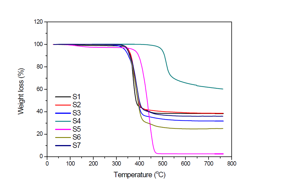 폐 PCB 칩 절연재 수지의 질소 분위기 하에서 승온 속도 20℃/min으로 얻어진 TGA thermogram