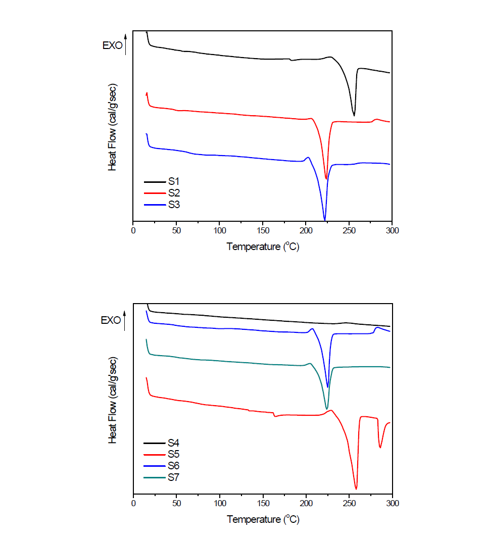 폐 PCB 칩 절연재 수지의 질소 분위기 하에서 승온 속도 20℃/min으로 얻어진 DSC thermogram