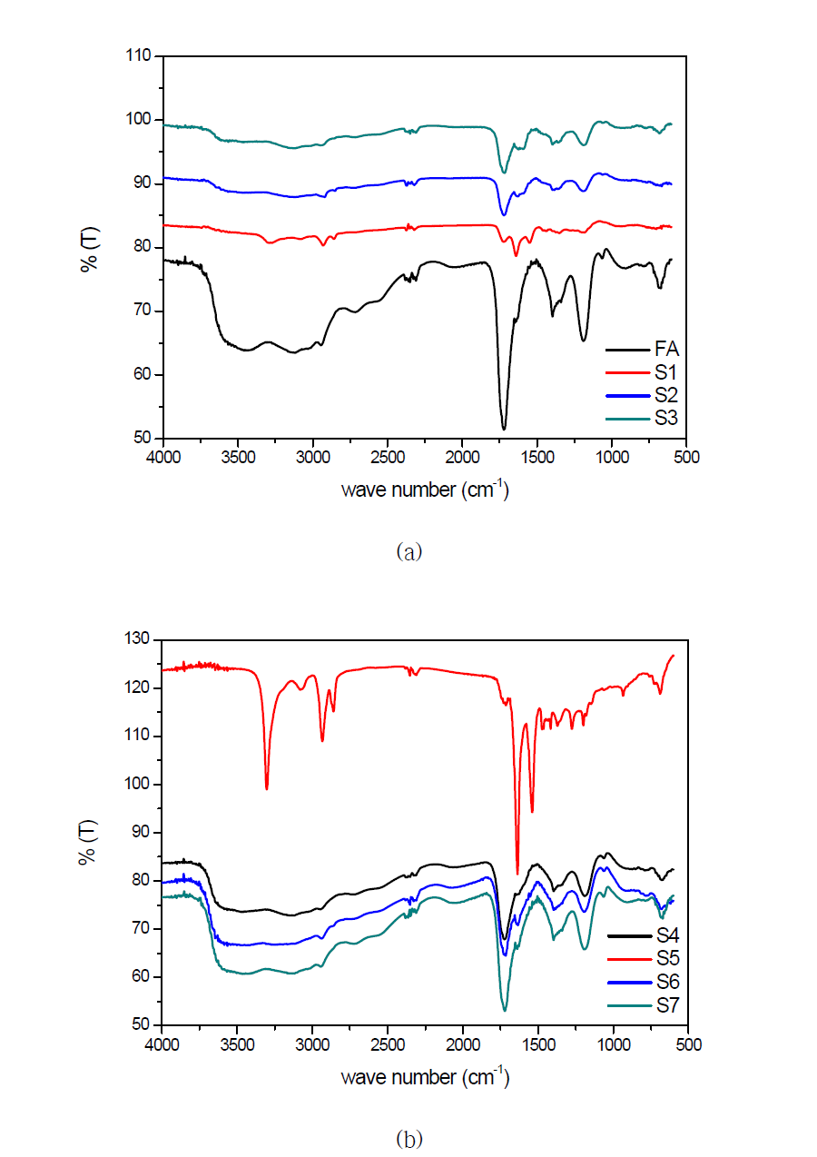 폐 PCB 칩 절연재 수지의 개미산(formic acid: FA) 용해성분들의 FT-IR 스펙트럼