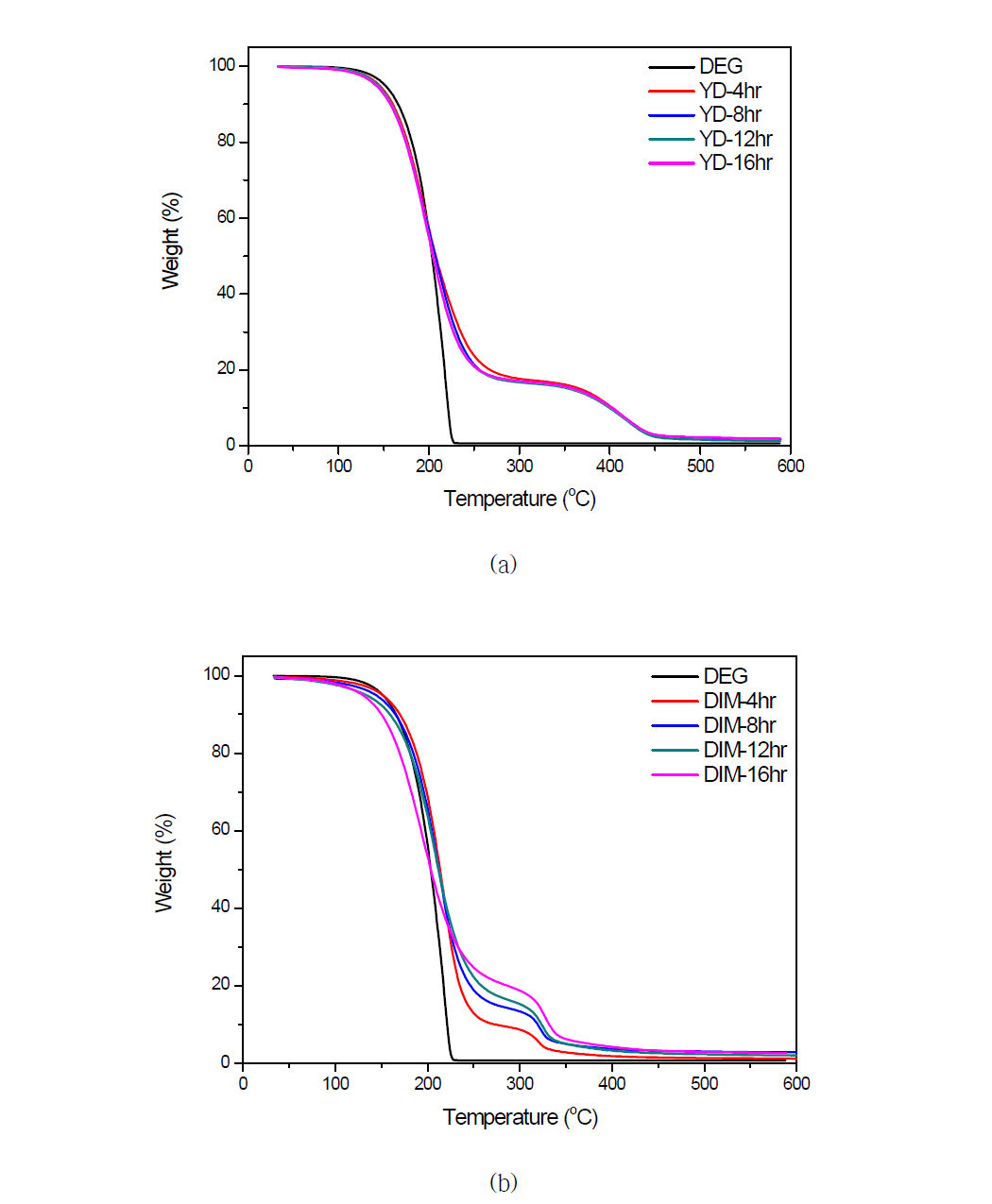 YD-YD-128 경화 시편의 해중합물 TGA thermogram(a)과 DIM-110 경화시편 해중합물의 TGA thermogram (b)