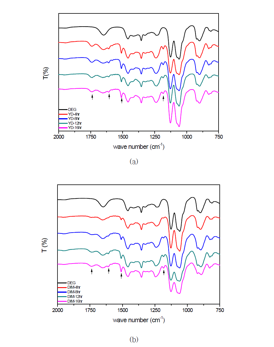 YD-128 경화 시편의 해중합물과 (a) DIM-110 경화시편 해중합물의 (b) FT-IR 스펙트럼