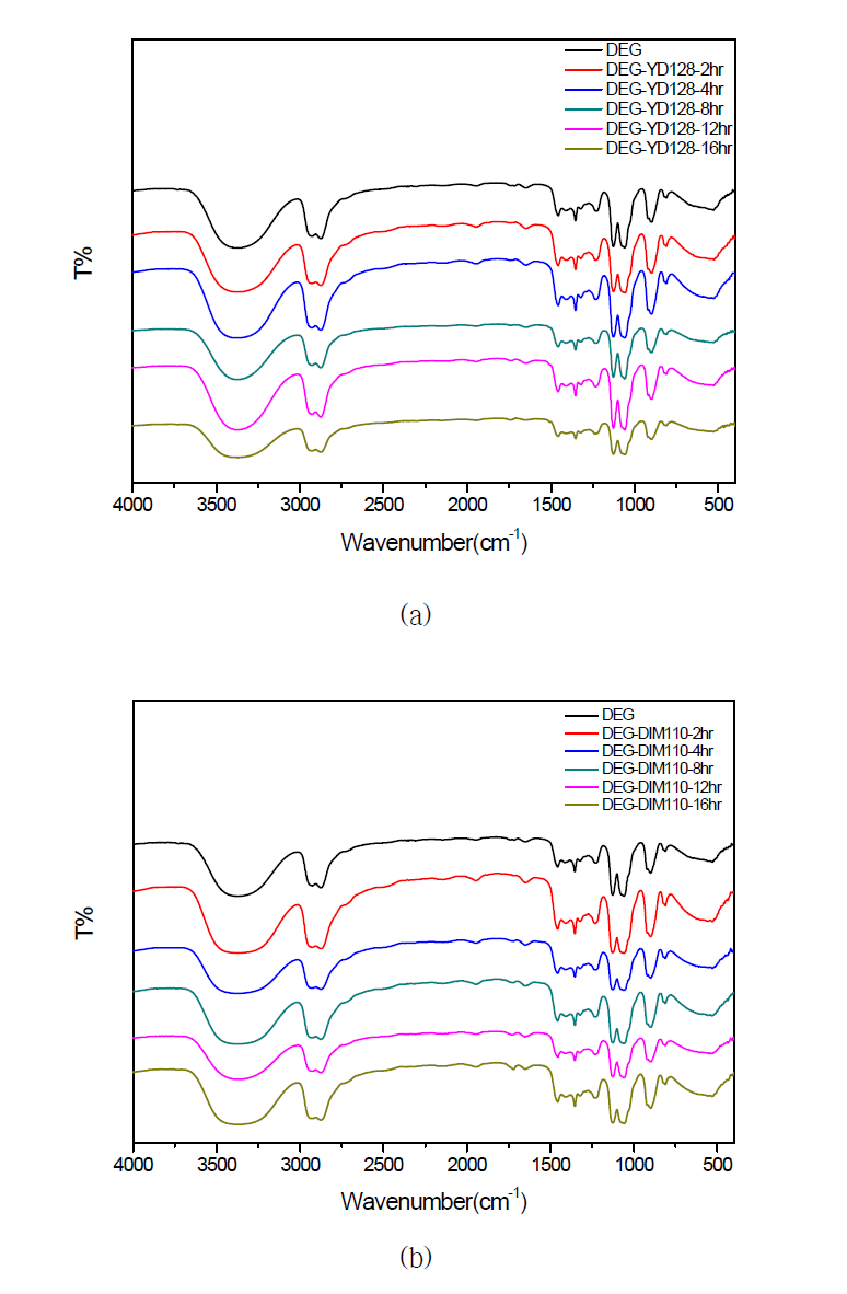 경화 YD-128 (a)와 DIM-110 (b)의 180℃ DEG 에서의 팽윤 실험 후 DEG의 FT-IR 스펙트럼