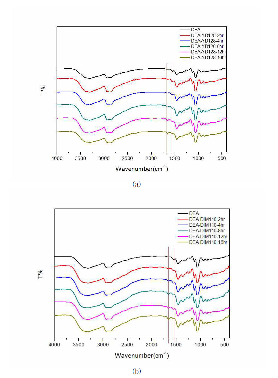 경화 D-128 (a)와 DIM-110 (b)의 180℃ DEA 에서의 팽윤 실험 후 DEA의 FT-IR 스펙트럼