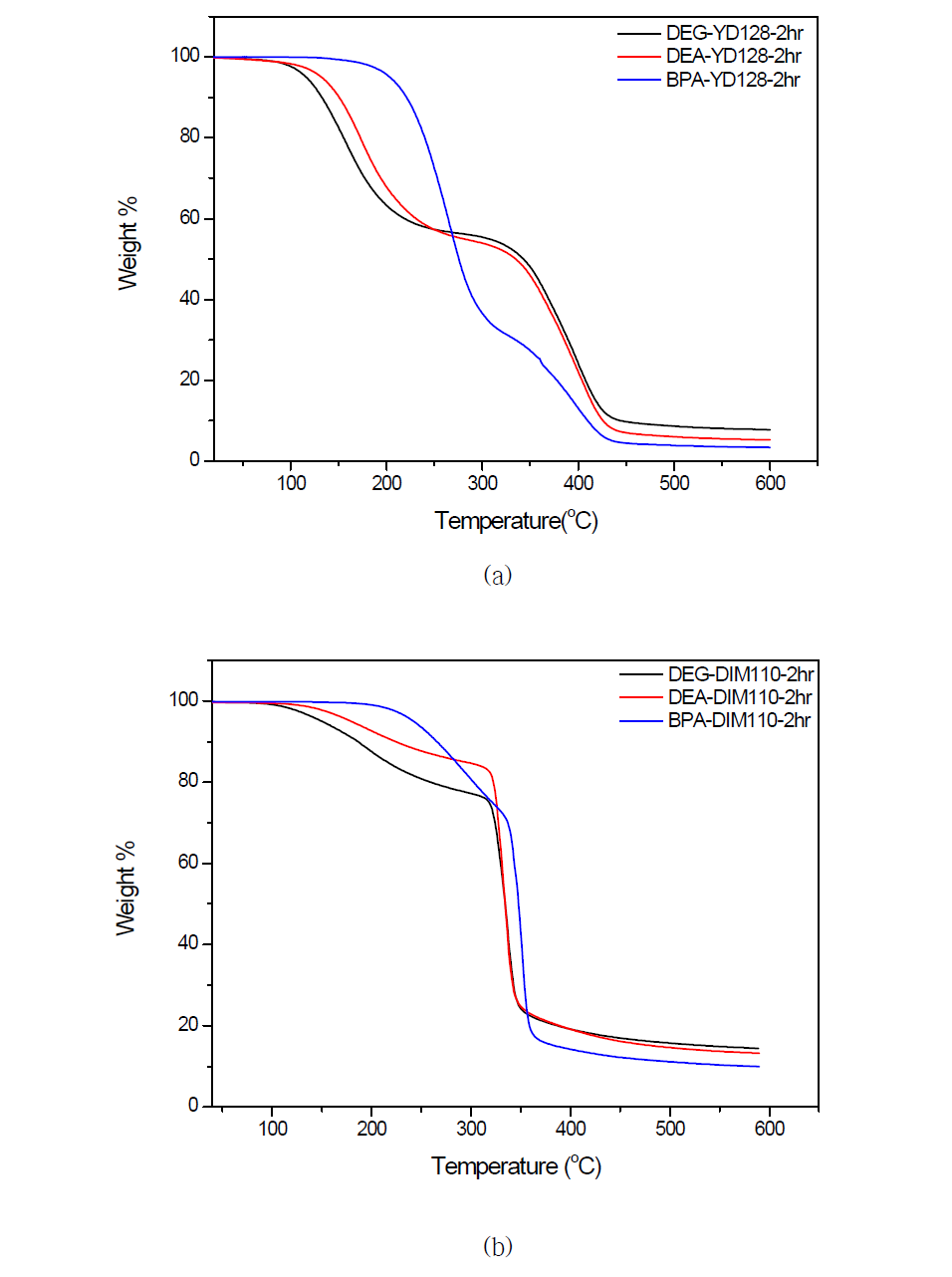 팽윤 경화 시편의 TGA thermogram: (a) YD-128; (b) DIM-110