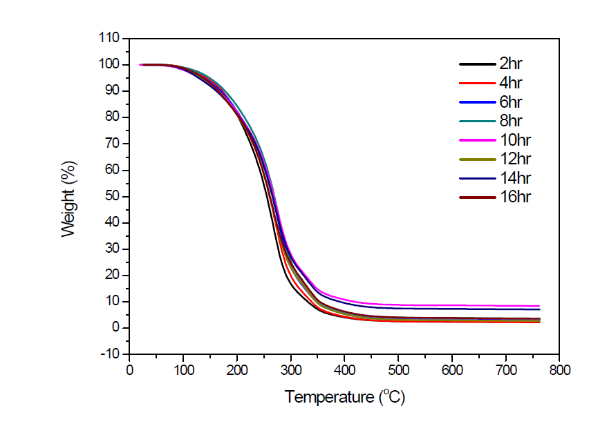 DEA/BPA(30/70) 혼합물을 이용한 폐 PCB 해중합물의 시간에 따른 TGA thermogram