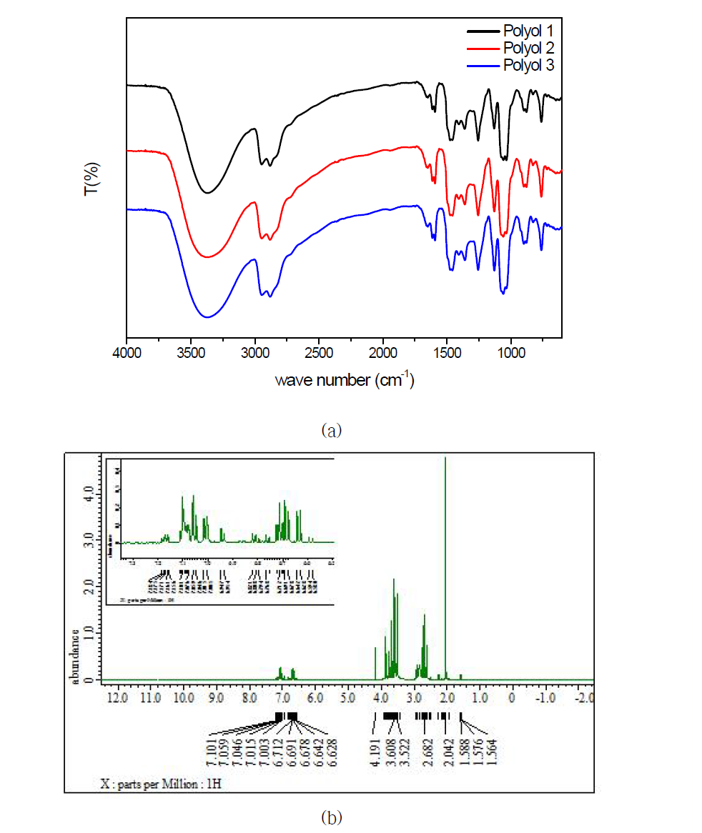 대표적인 해중합 조성물로부터 제조한 Mannich polyol의 FT-IR spectrum (a)과 NMR spectrum (b)
