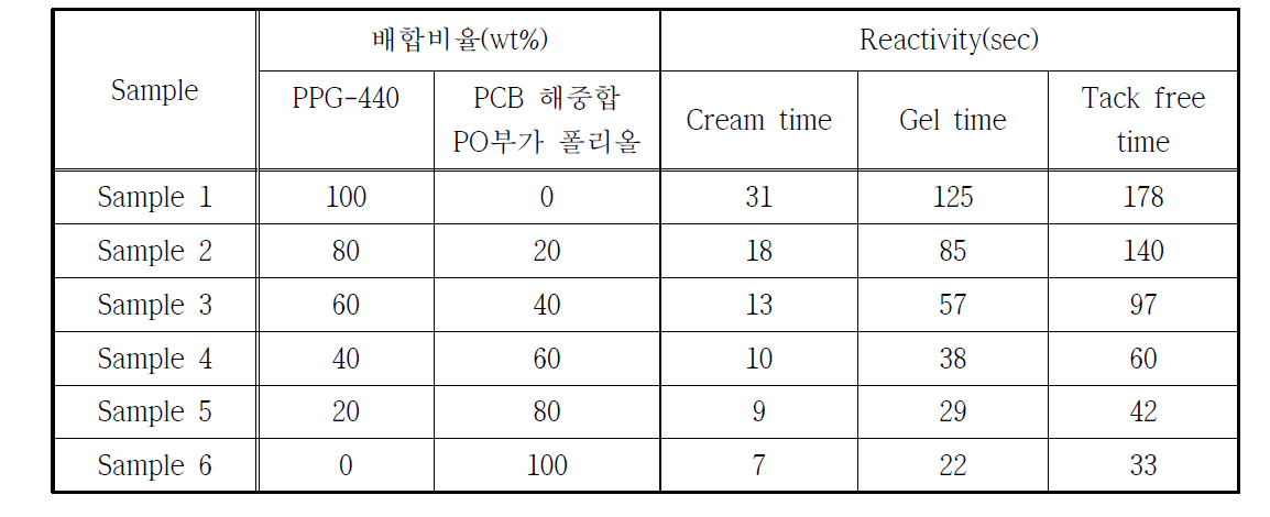 신재 폴리올 (PPG-440)과 PCB해중합물 PO 부가 폴리올 혼합 사용 시 반응성