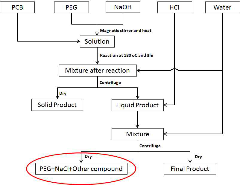 PEG를 이용한 폐 PCB의 가교 에폭시 수지의 해중합 공정