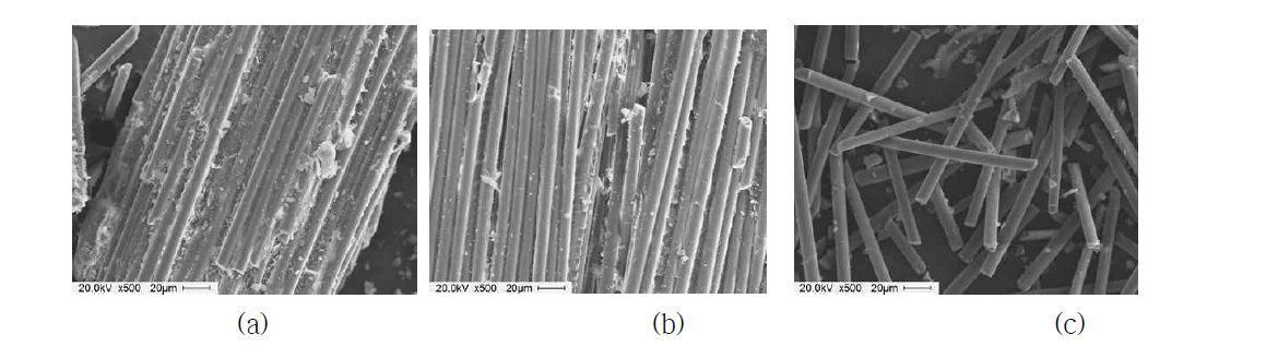 폐 PCB에 포함된 유리섬유의 주사전자현미경 사진: (a) 해중합 전; (b) Diethanol amine (DEA)를 이용한 해중합 후; (c) Poly(ethylene glycol) 이용 해중합 후