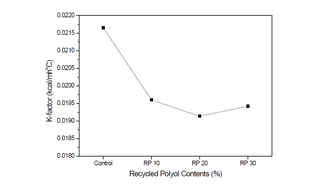 Mannich 폴리올 타입의 recycled polyol(1) 함량에 따른 경질 폴리우레탄 폼의 열전도도