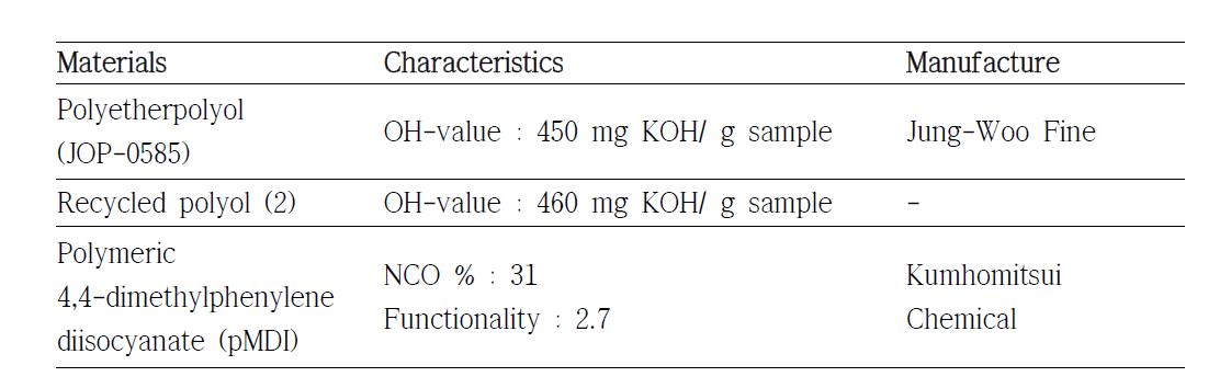 Recycled polyol (2)를 이용한 경질 폴리우레탄 폼 제조 원료