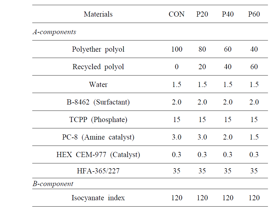 Recycled polyol (2)를 이용한 경질 폴리우레탄 폼 제조 배합비