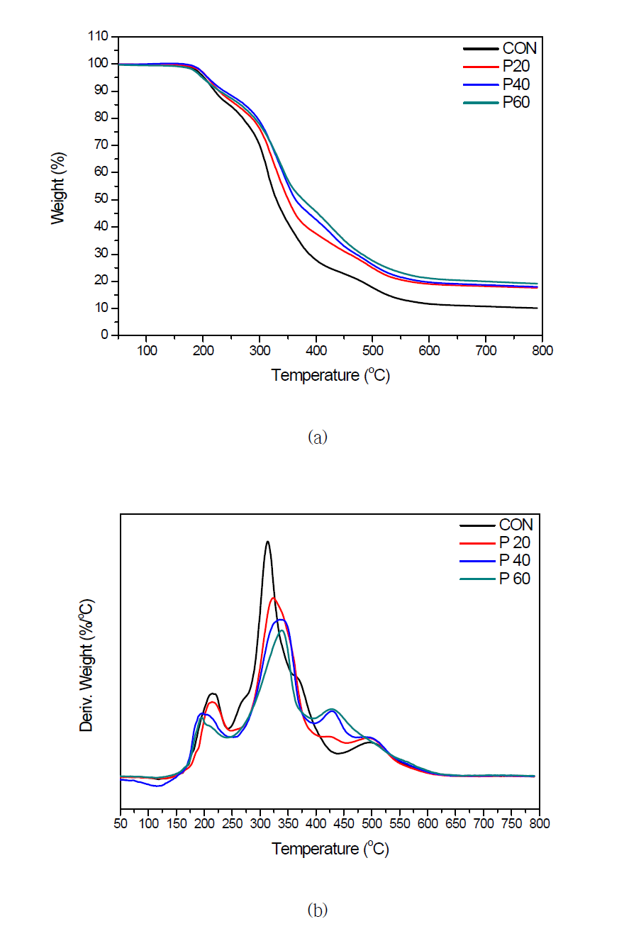 Recycled polyol(2) 첨가량 변화에 따른 경질 폴리우레탄 폼의 TGA thermogram: (a) 중량감소곡선; (b) 중량감소 곡선의 일차미분곡선