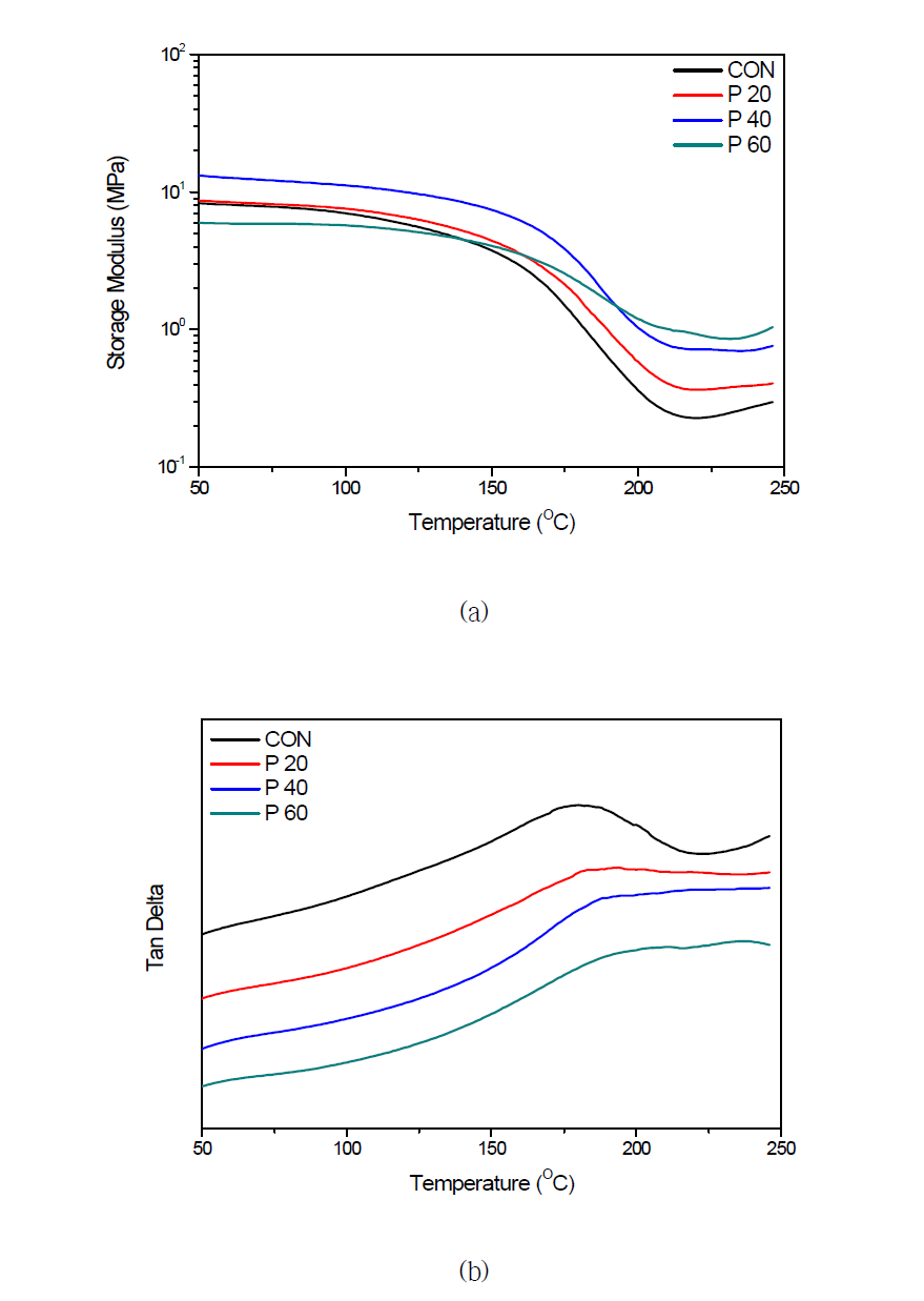 Rrecycled polyol(2) 첨가량 변화에 따른 경질 폴리우레탄 폼의 DMA thermogram: (a) 저정탄성율; (b) tan δ