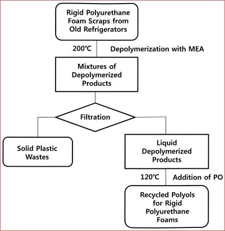 가전 리싸이클링 센터의 냉장고 단열재 폼 스크랩 화학적 재활용 개념도