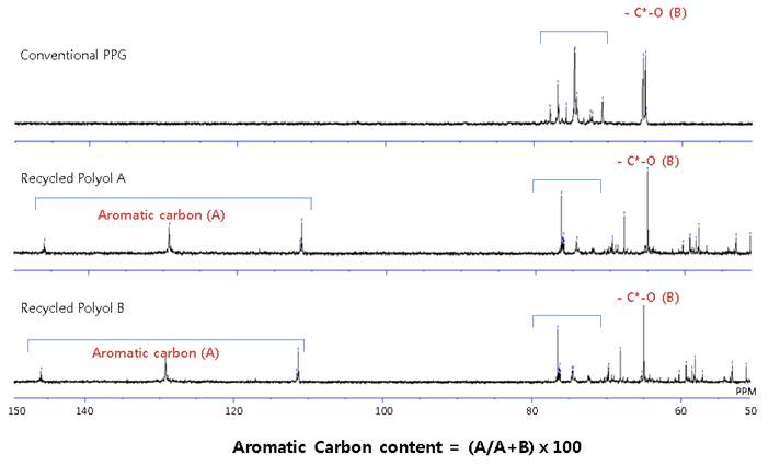 Recycled Polyol A와 B의 C13 NMR 스펙트럼