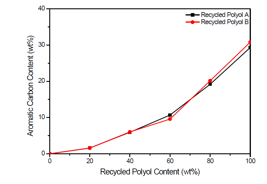 Recycled Polyol 혼합물 중 방향족 탄소 함량
