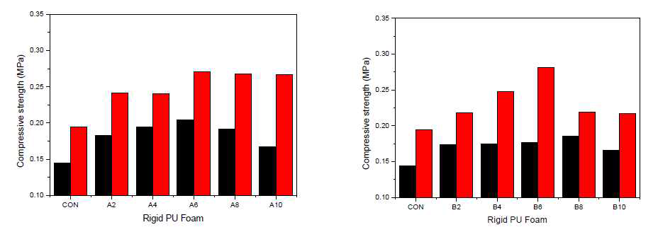 의 배합비로 제조된 경질 폴리우레탄 폼의 압축강도