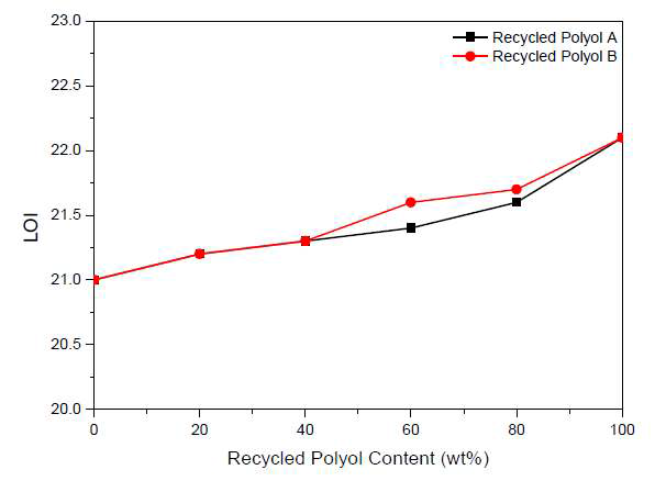 의 배합비로 제조된 경질 폴리우레탄 폼의 한계산소지수 (LOI) 값