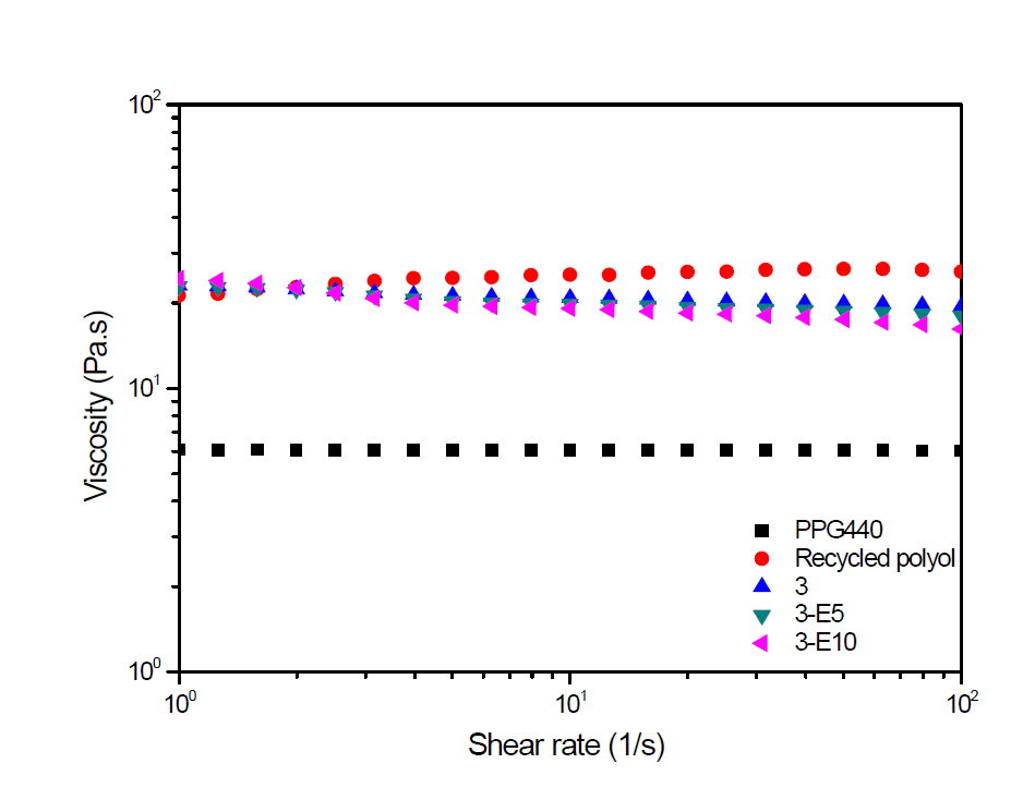 ESO 첨가 신재 폴리올과 Recycled Polyol 혼합물의 점도