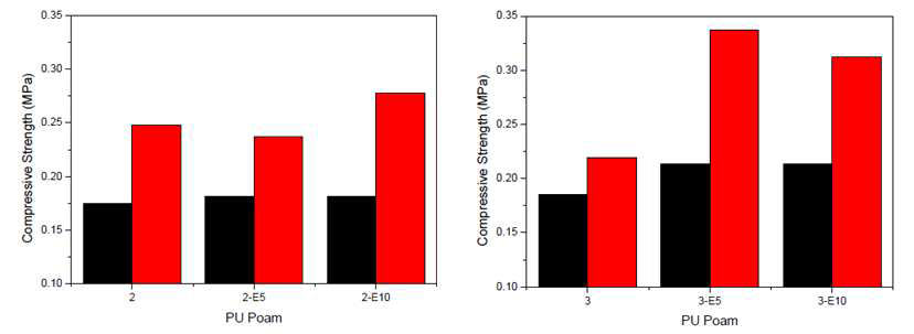 Recycle Polyol 사용량이 폴리올 중 40wt% (a) 및 80wt% (b)인 경우 ESO를 첨가하여 제조한 폴리우레탄 폼의 압축 강도