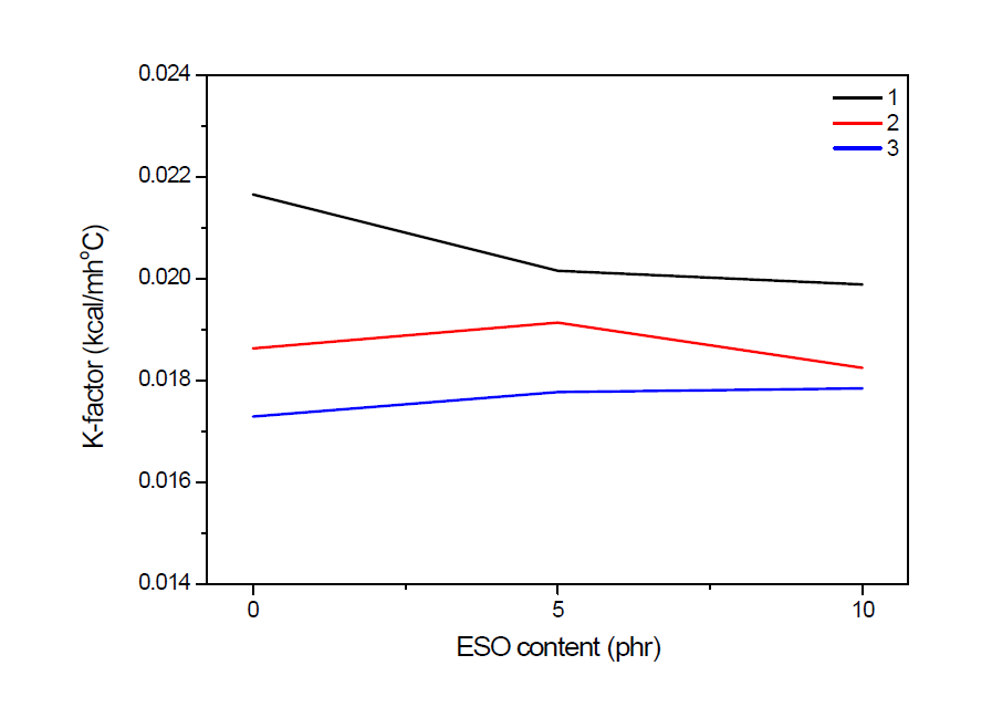 Recycle Polyol 사용량이 폴리올 중 0, 40 및 80wt% 인 경우 ESO를 첨가하여 제조한 폴리우레탄 폼의 열전도도 변화