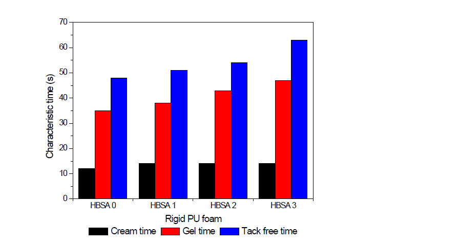 경질 폴리우레탄 폼 제조시 HBSA 첨가에 따른 반응성 변화