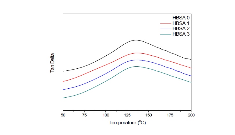 경질 폴리우레탄 폼 제조시 HBSA 첨가에 따른 tan δ 변화