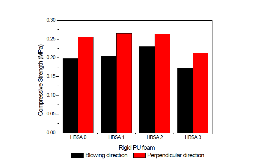 경질 폴리우레탄 폼 제조시 HBSA 첨가에 압축강도 변화