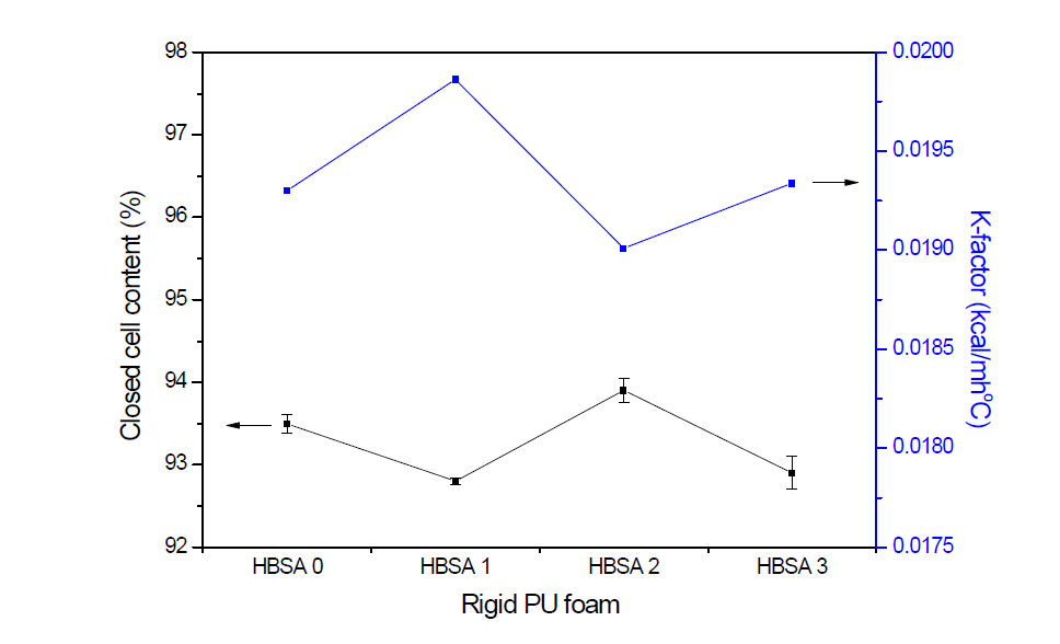 경질 폴리우레탄 폼 제조시 HBSA 첨가에 closed cell content 및 열전도 특성 변화