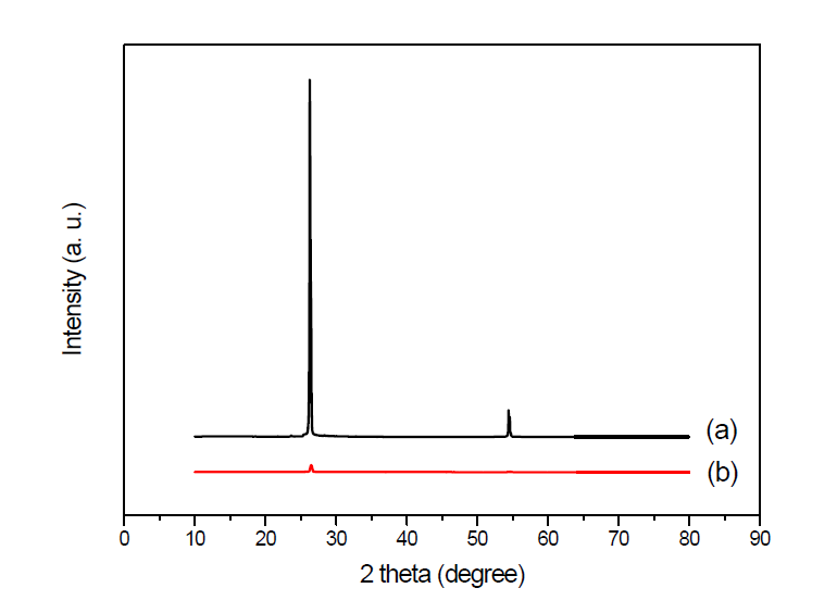 고분자형 MDI 에서 박리된 그라펜의 XRD 패턴: (a) natural graphite; (b) graphene nanoplate