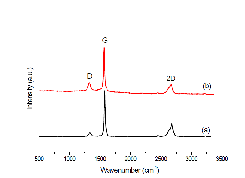 고분자형 MDI 에서 박리된 그라펜의 라만 스펙트럼: (a) natural graphite; (b) graphene nanoplate.