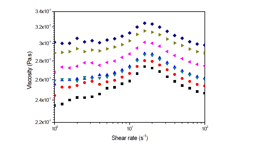 Steady shear viscosities of GNP / pMDI master batches with different GNP concentrations (wt.%): (■) pure pMDI; (●) 0.05; (▲) 0.1; (▼) 0.2; (◀) 0.3; (▶) 0.4; (◆) 0.5