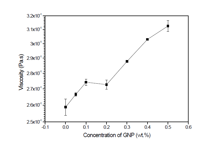 Viscosity versus concentration for GNP / pMDI dispersion at a shear rate of 10 s-1