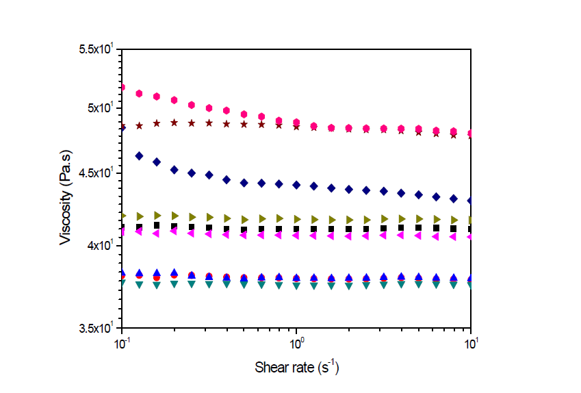 Steady shear viscosities of HNT / polyol dispersions with different HNT concentrations (phr): (■) 0; (●) 0.1; (▲) 0.2; (▼) 0.5; (◀) 1.0; (▶) 2.0; (◆) 4.0; (★) 8.0; ( ) 10