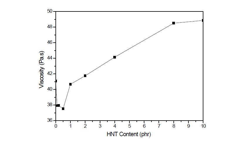 Viscosity versus HNT concentration dispersed in mixed polyol at a shear rate of 10 s-1