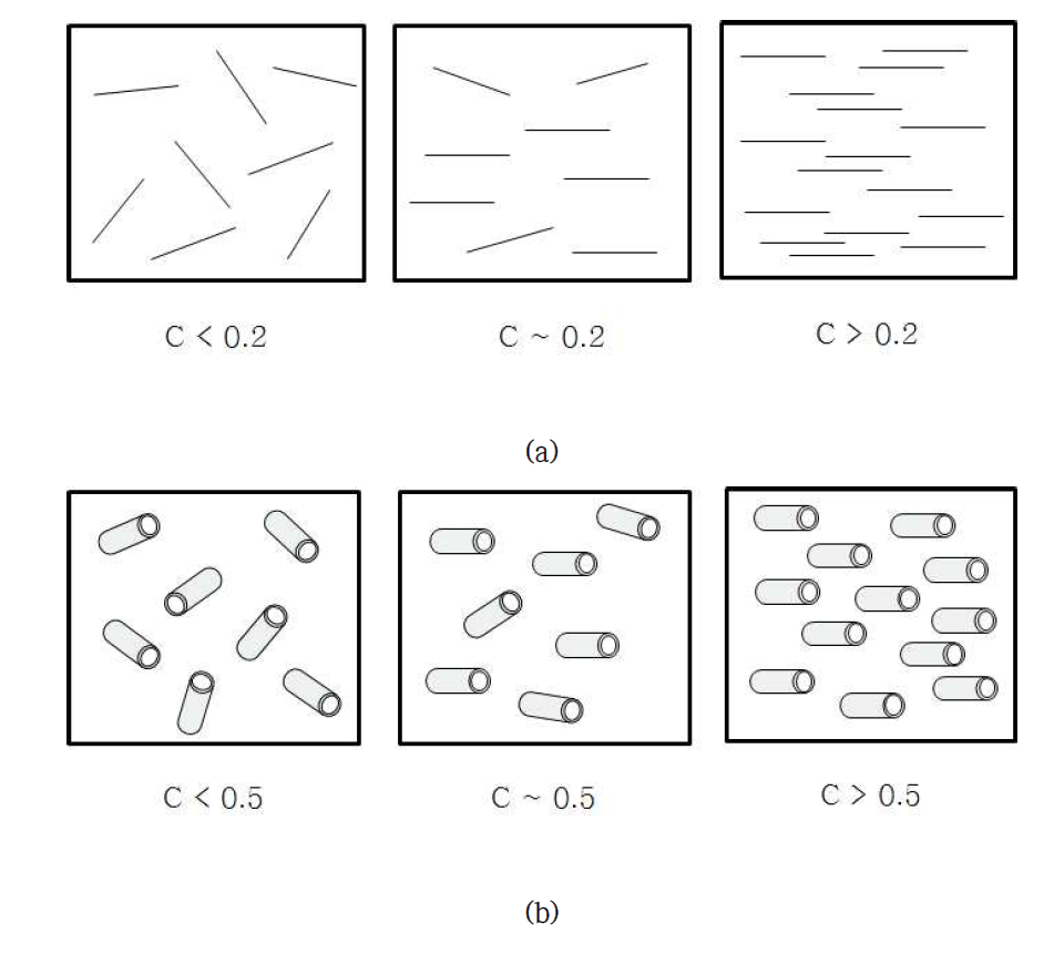 Scheme of orientation of (a) GNP dispersion; (b) HNT dispersion at different concentration