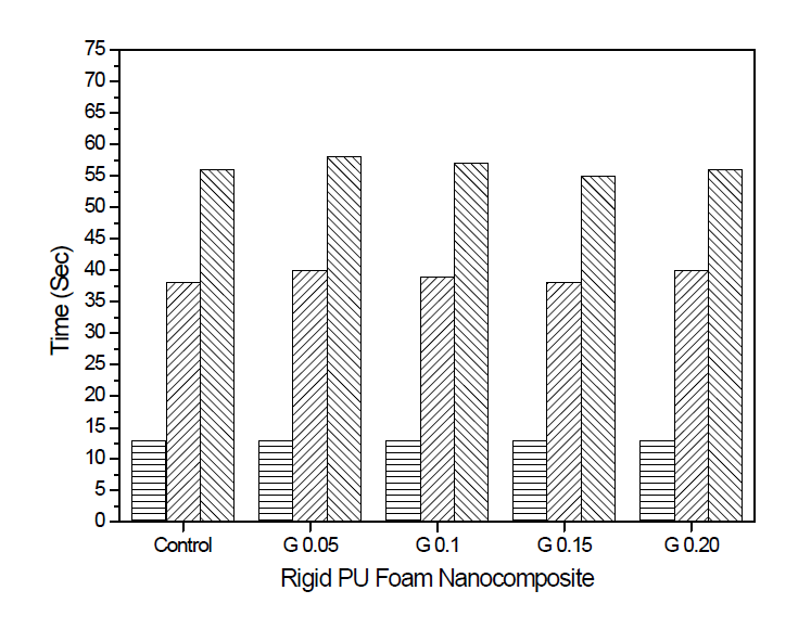 Kinetic parameters in foam formulation with GNP concentrations: (▤) gel time; (▨) cream time; (▧) tack free time