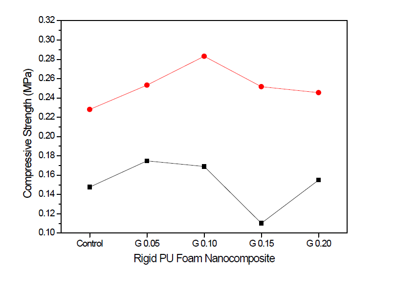 Compressive strengths of rigid polyurethane foam nanocomposites filled with different GNP concentrations: (■) blowing direction; (●) perpendicular direction