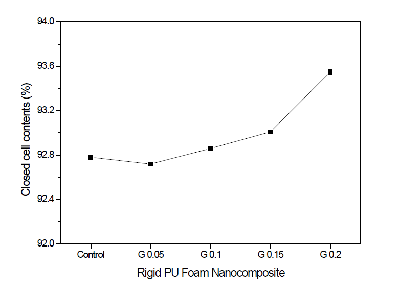 Closed cell contents of rigid polyuethane foam nanocomposites filled with different GNP concentrations
