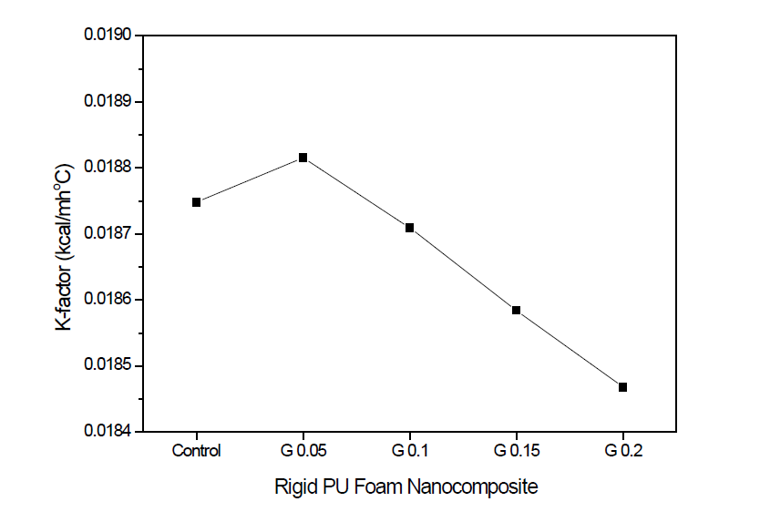 K-factors of rigid polyurethane foam nanocompo -sites filled with different GNP concentrations