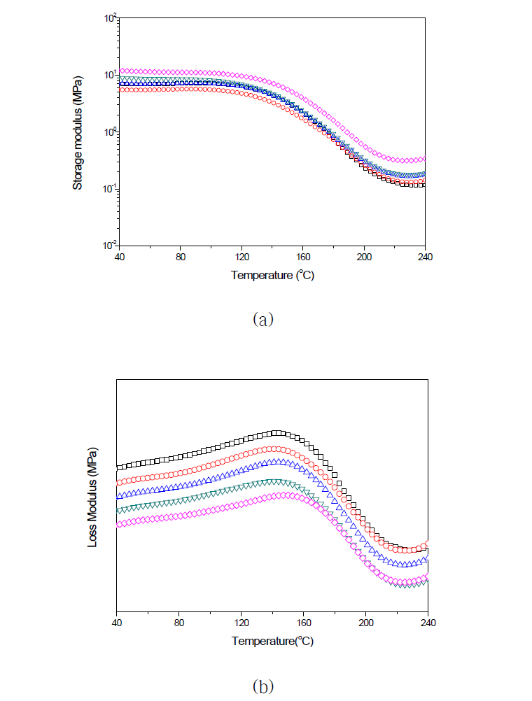 Storage modulus (a) and loss modulus of rigid polyurethane foam nanocomposites filled with various GNP concentrations: (□) control; (○) G 0.05; (△) G 0.10; (▽) G 0.15; (◇) G 0.20