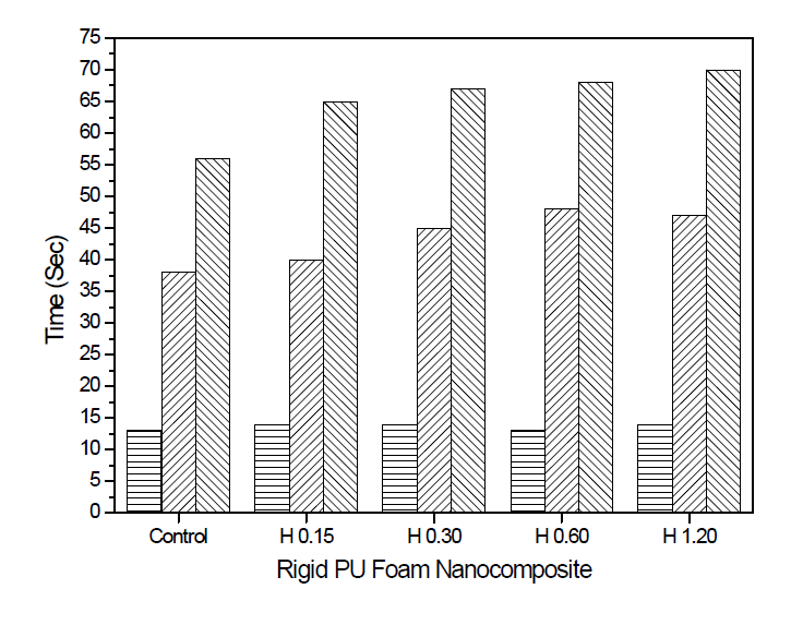 Kinetic parameters in foam formulation with halloysite nanotube concentrations: (■) gel time; (■) cream time; (■) tack free time