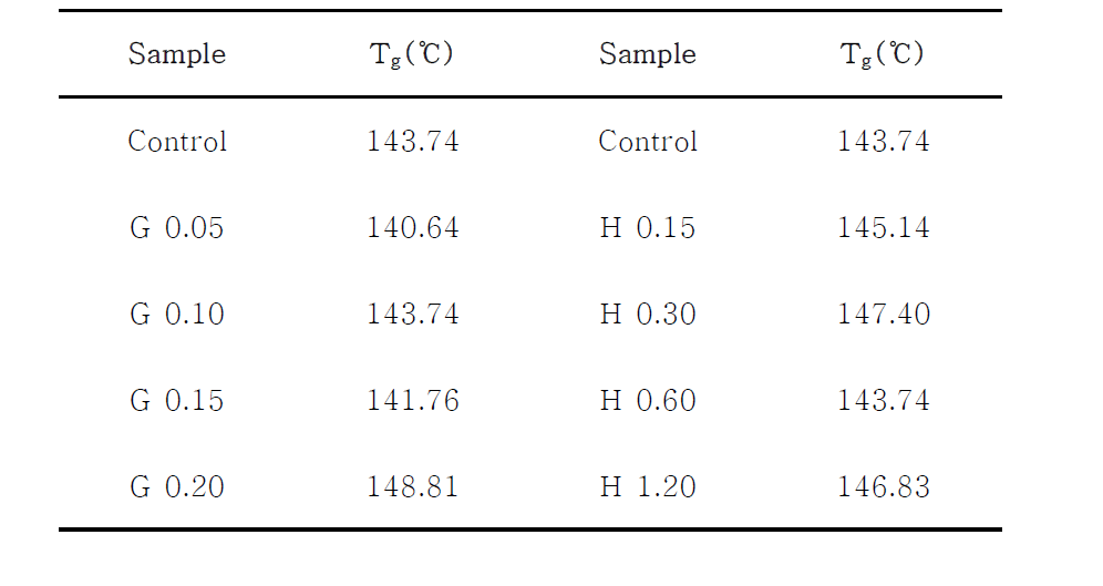 Summary of glass transition temperature of rigid polyurethane foam nanocomposites