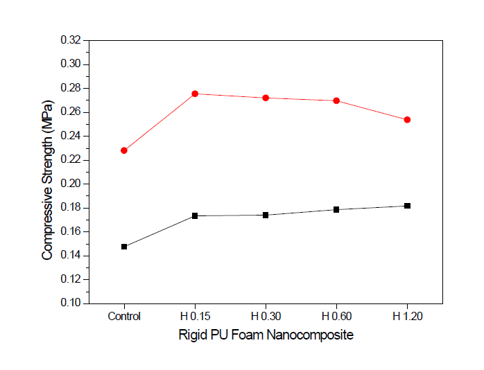 Compressive strengths of rigid polyurethane foam nanocomposites filled with different halloysite nanotube concentrations: (■) blowing direction; (●) perpendicular direction